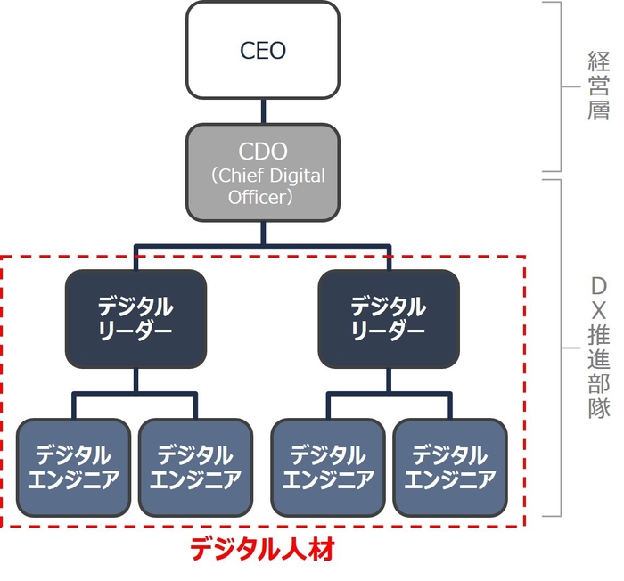 図1：DXの推進体制例