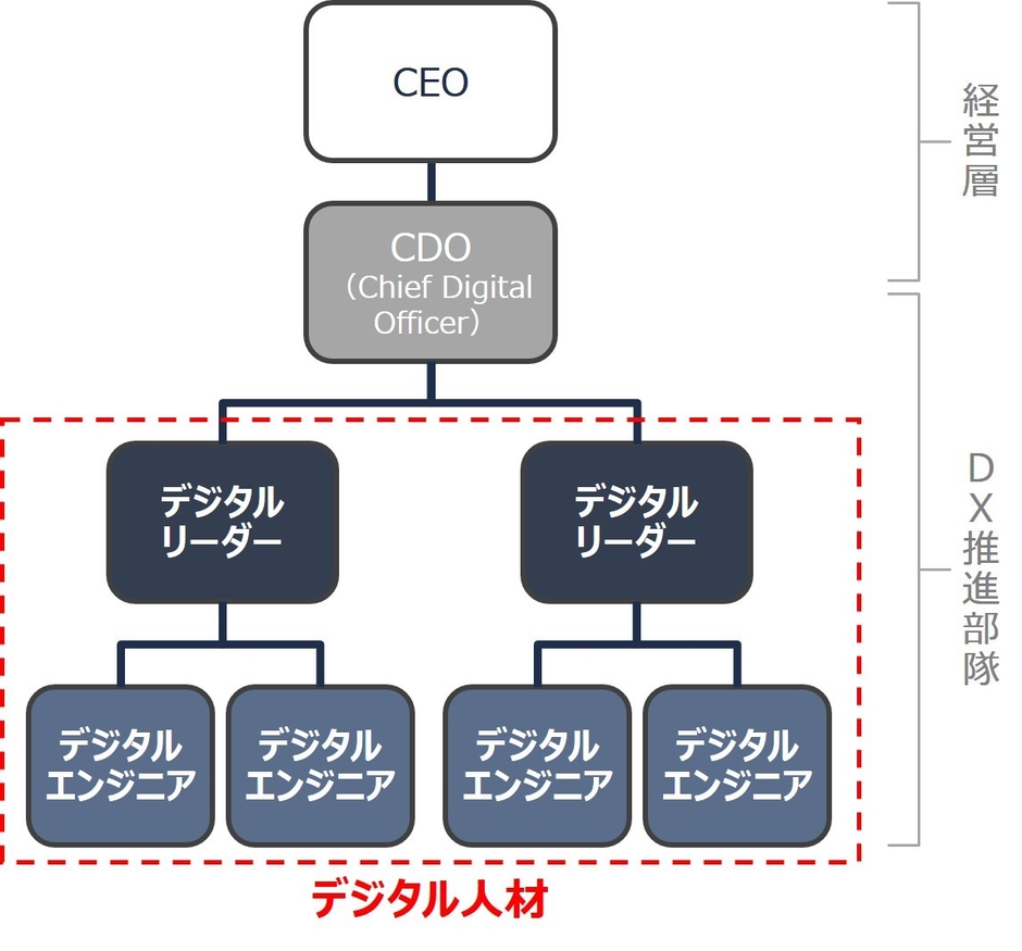 図1:DXの推進体制例