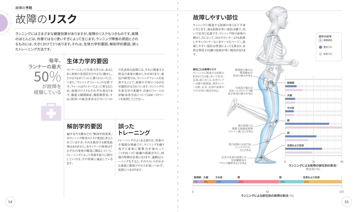 故障の予防 故障のリスク