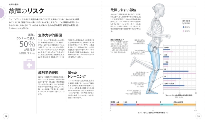 故障の予防　故障のリスク