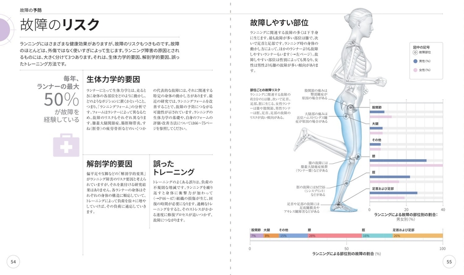 故障の予防 故障のリスク