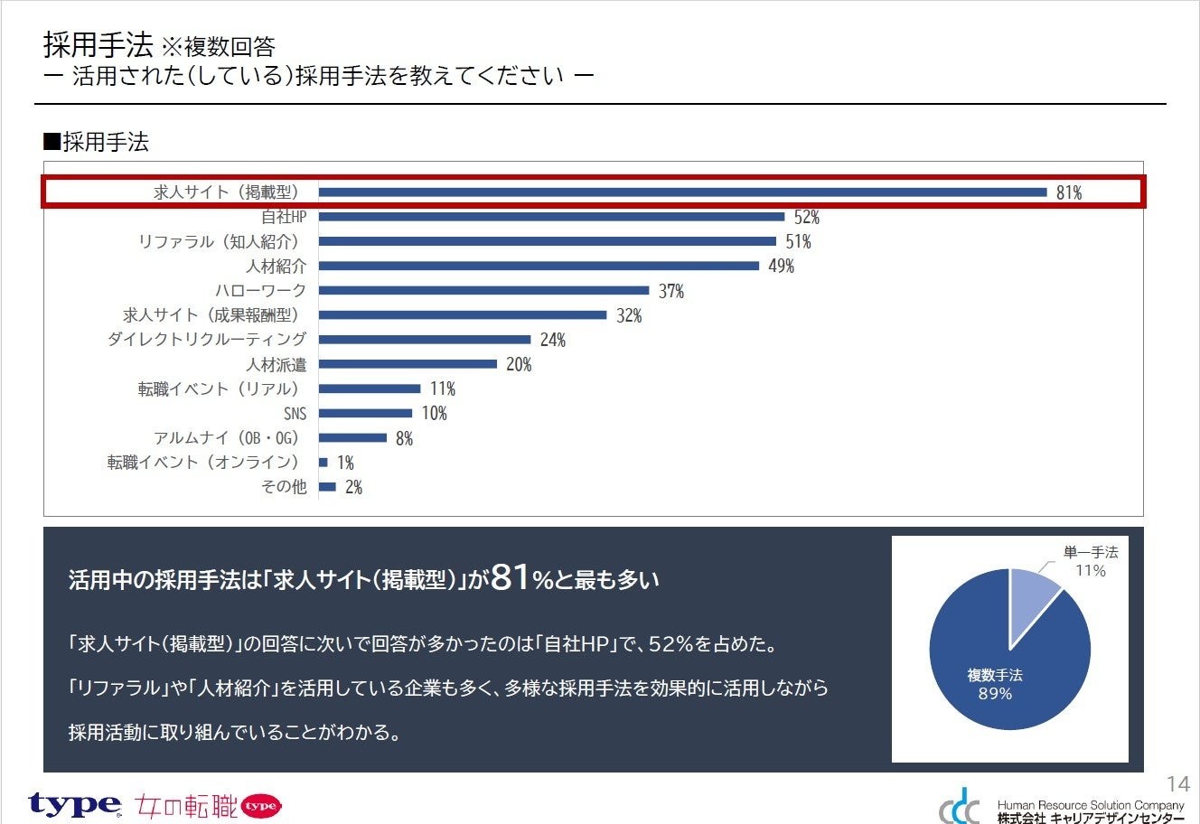 活用中の採用手法について