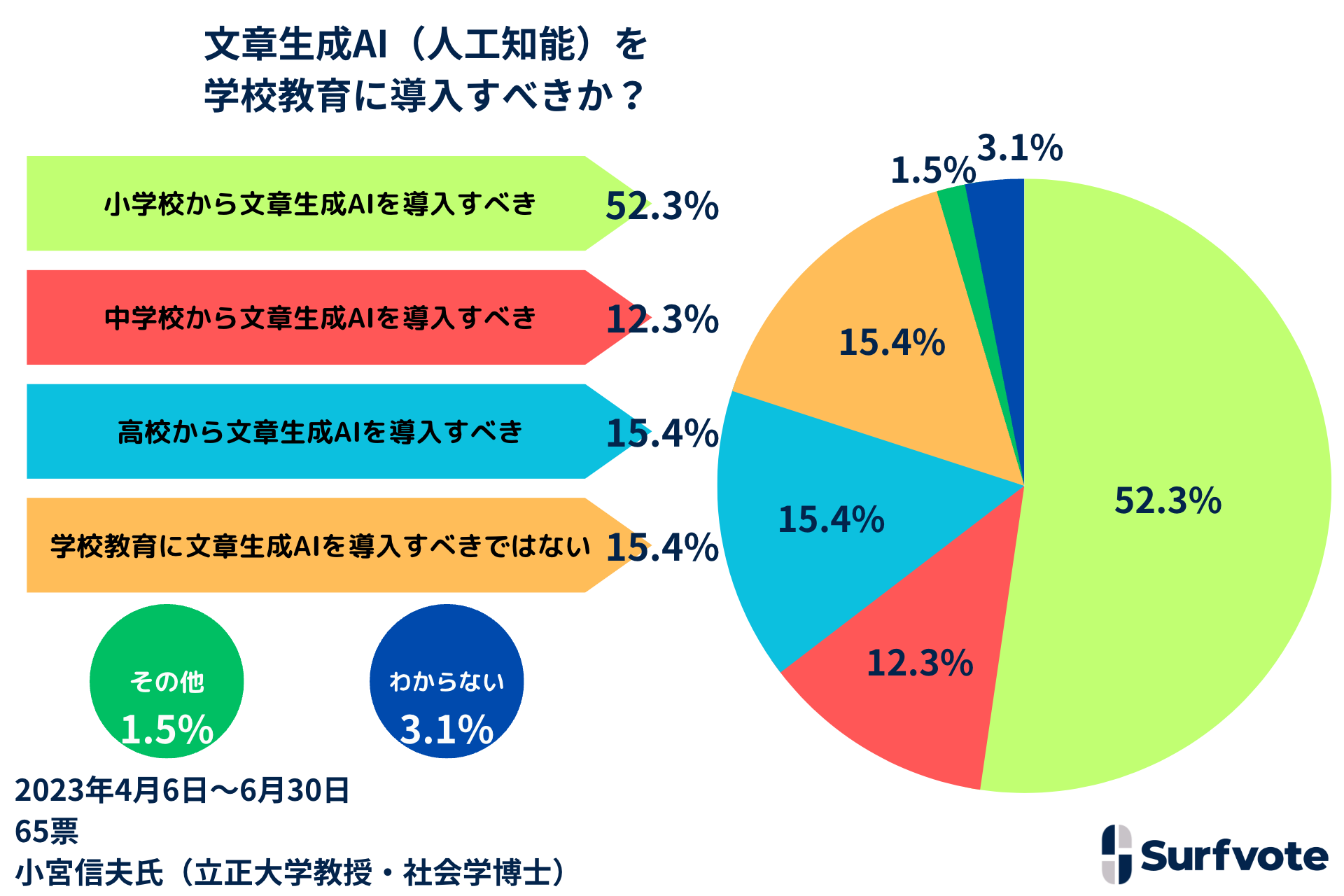 Surfvote投票結果「文章生成AI(人工知能)を学校教育に導入すべきか?」