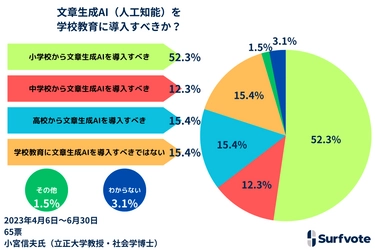 Surfvote投票結果「文章生成AI（人工知能）を学校教育に導入すべきか？」