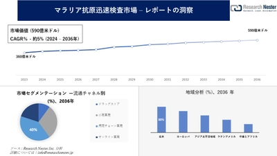 マラリア抗原迅速検査市場調査の発展、傾向、需要、成長分析および予測2024―2036年