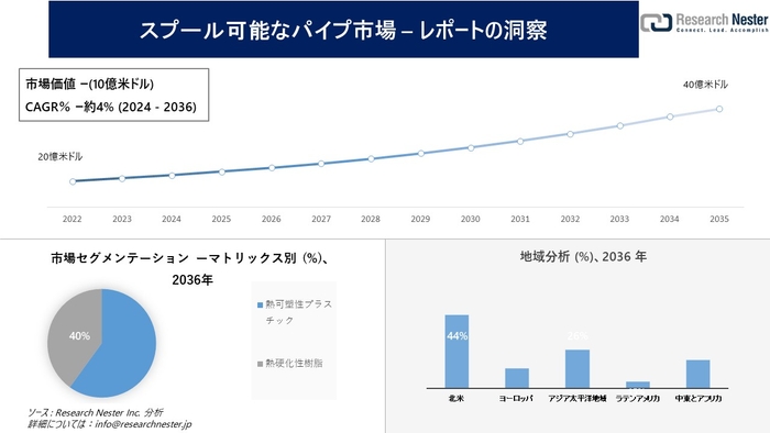 スプール可能なパイプ市場