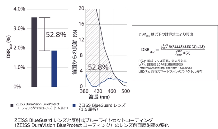 BlueGuard前面反射光グラフ