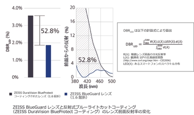 BlueGuard前面反射光グラフ