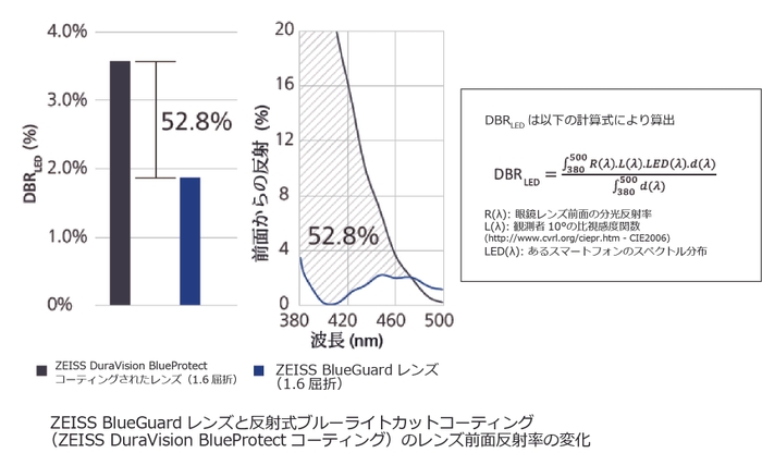 BlueGuard前面反射光グラフ