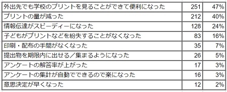 Q5 学校とのコミュニケーションやPTA活動でどのような点が改善されましたか？(複数選択可)