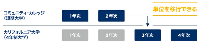 編入制度を利用すれば、大学編入時に高校の成績や英語スコアは不要