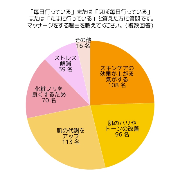グラフ4 マッサージをする理由を教えてください