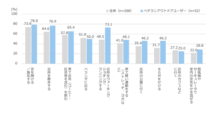 図13　空気の「息苦しさ」や「よどみ」を解消するためにしていること（図3一部再掲）