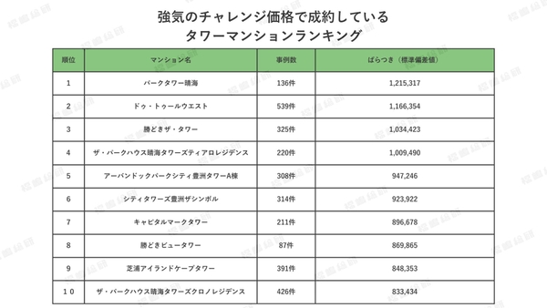 表１：強気のチャレンジ価格で成約している湾岸タワーマンションランキング 【出典：マンションリサーチ株式会社　福嶋総研】