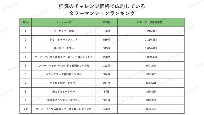 表1:強気のチャレンジ価格で成約している湾岸タワーマンションランキング 【出典:マンションリサーチ株式会社 福嶋総研】