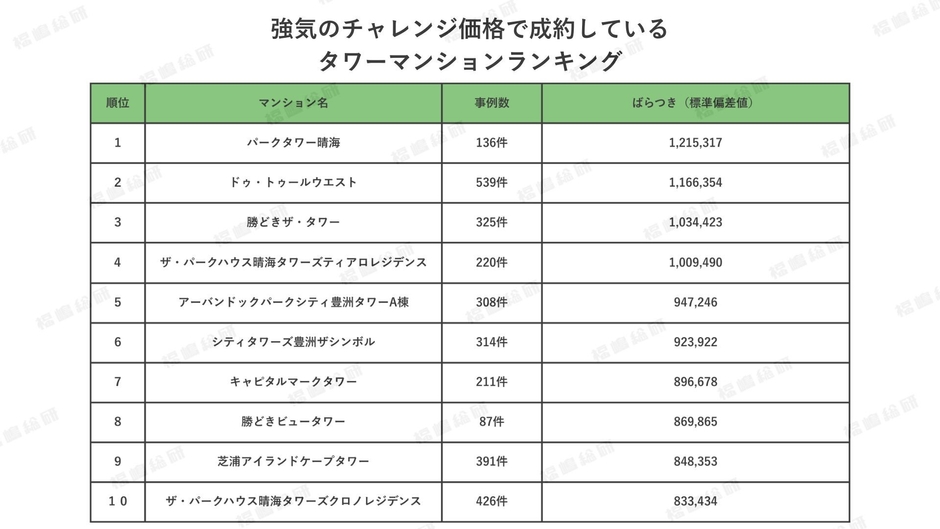 表1:強気のチャレンジ価格で成約している湾岸タワーマンションランキング 【出典:マンションリサーチ株式会社 福嶋総研】