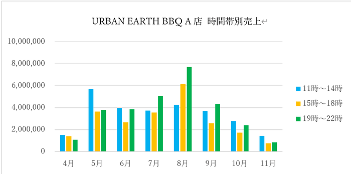 時間帯別売上