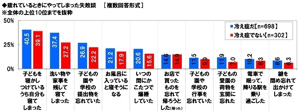 疲れているときにやってしまった失敗談（冷え症の状況別）