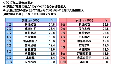 “理想の彼女”のイメージに合う/理想の彼女として“自分もこうなりたい”と思う女性芸能人(2017年調査)
