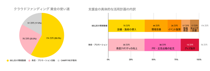 クラウドファンディングで集めた資金の使い道について