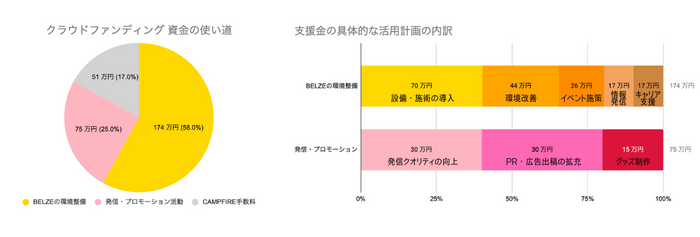 クラウドファンディングで集めた資金の使い道について