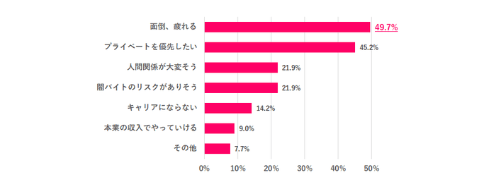 ※Q.4で「あまりやりたくない」「絶対やりたくない」と回答した人のみ ※複数回答あり