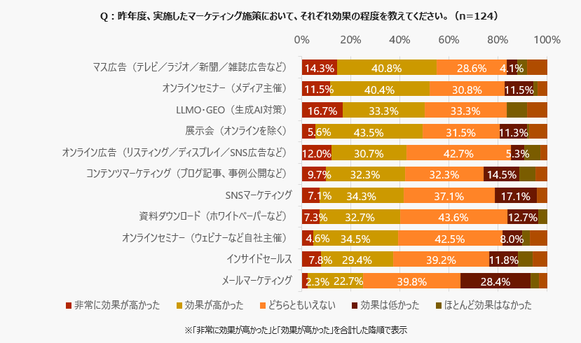 昨年度実施したマーケティング施策の効果