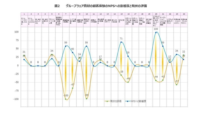 図2　グループウェア商材の顧客体験のNPSへの影響度と現状の評価