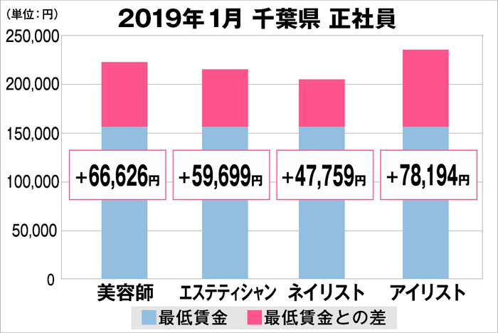 千葉県の美容業界における採用時給料に関する調査結果（正社員）2019年1月美プロ調べ