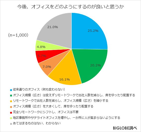 今後、オフィスをどのようにするのが良いと思うか