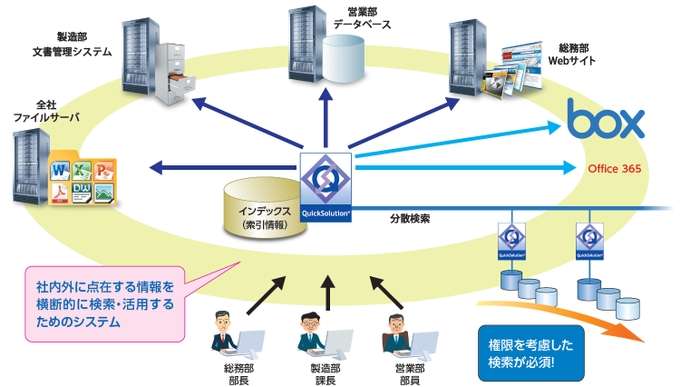 社内の情報をBoxを含めて横断的に全文検索