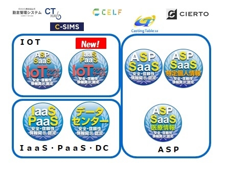 新規認定会社サービスロゴとクラウドサービス安全・信頼性情報開示認定制度 認定マーク