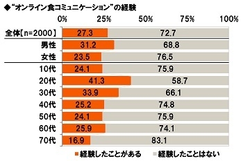 “オンライン食コミュニケーション”の経験