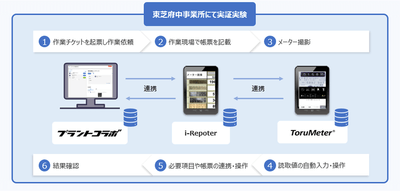 ＜本実証のイメージ＞