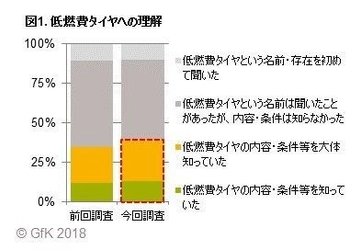 GfKジャパン調べ：夏タイヤに関する消費者調査