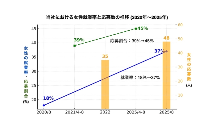 当社における女性就業率と応募数の推移