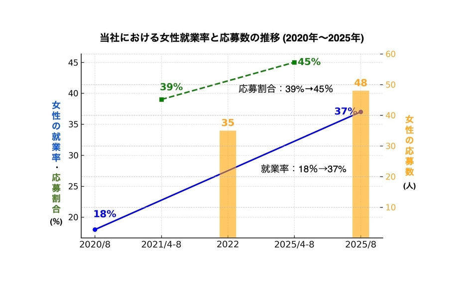 当社における女性就業率と応募数の推移