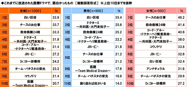 これまでに放送された医療ドラマで面白かったもの