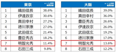 明智光秀が築いた城下町 福知山 「明智光秀イメージ調査」結果を発表