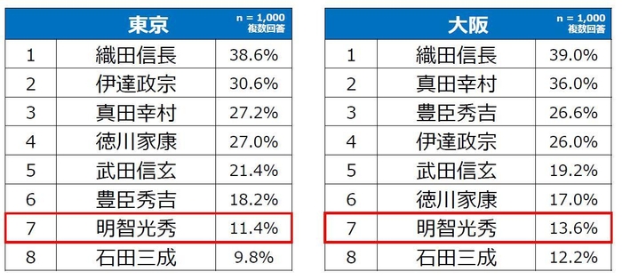 東京、大阪における好きな武将 ランキング