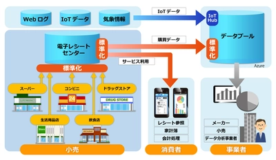 お客さまの利便性向上を目指し 電子レシートの社会インフラ化実証実験へ参加