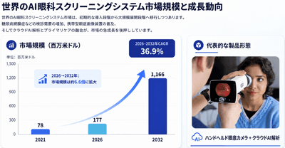 世界の人工知能視力検査システム市場規模（百万米ドル）