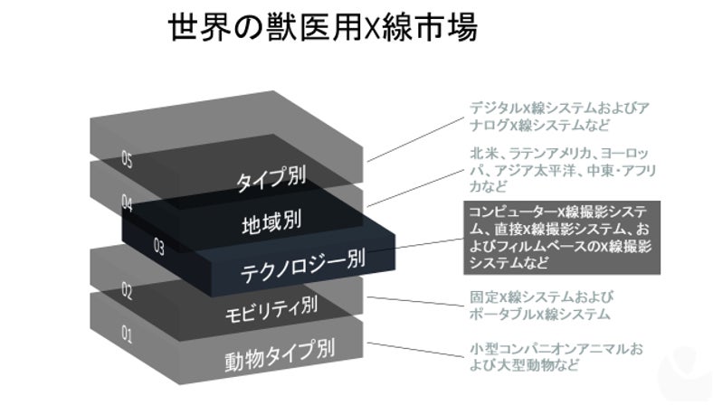 世界の獣医用X線市場規模調査ータイプ別（デジタルX線システム、アナログX線システム）、テクノロジー別、モビリティ別、動物タイプ別、地域別ー予測2022-2030年