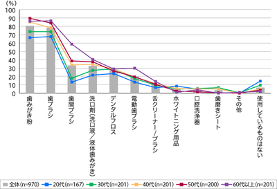 【図1】使用中のオーラルケア・口腔ケア商品(複数回答・n=970)
