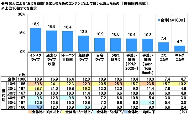 有名人による“おうち時間”を楽しむためのコンテンツとして良いと思ったもの