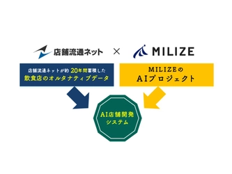 飲食業界初、誤差10%以内を目指した売上予測システム「AI店舗開発プロジェクト」始動