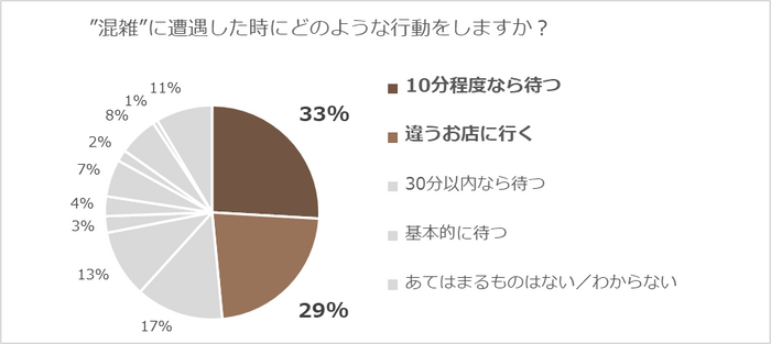 イマカフェ独自アンケート_混雑に遭遇した時にどのよう行動をしますか?