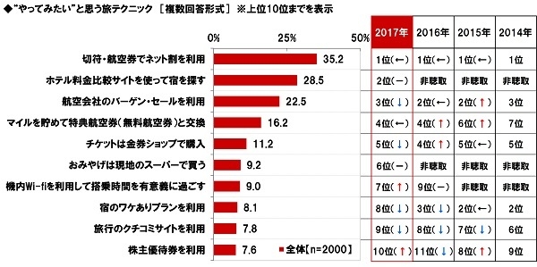 やってみたい旅テクニック