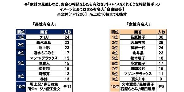 お金の相談をしたら有効なアドバイスをくれそうな有名人