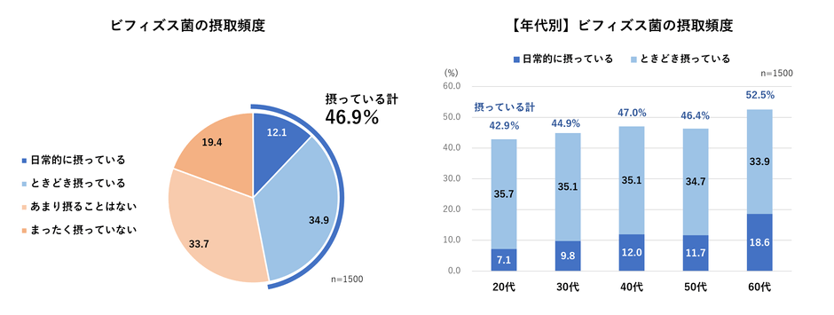 ビフィズス菌の摂取頻度